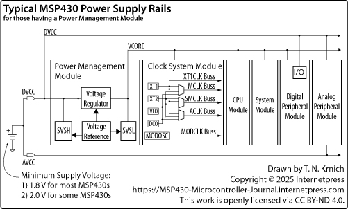 Behavior of the MSP430 CPU Core and System Clock at or Near 1.8 VDC